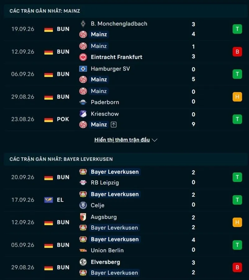 Tổng quan phong độ Mainz 05 vs Bayer Leverkusen