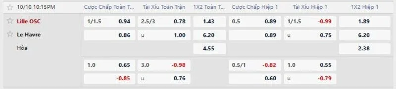Bảng tỷ lệ kèo trận Lille vs Le Havre
